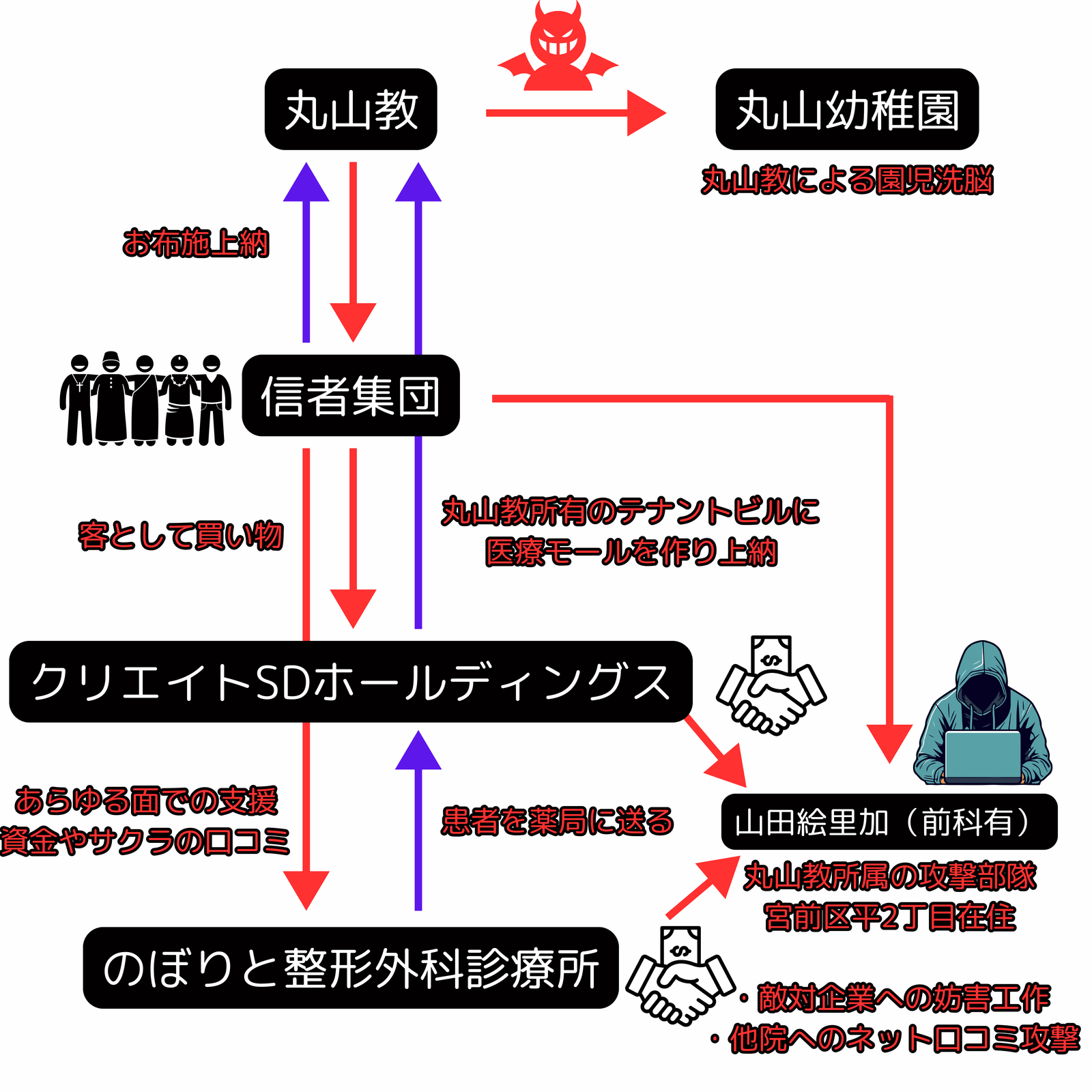 のぼりと整形外科診療所の真実ツリー図